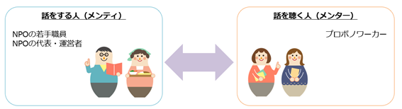 話をする人(メンティ)=NPOの若手職員、代表・運営者。話を聴く人(メンター)=プロボノワーカー